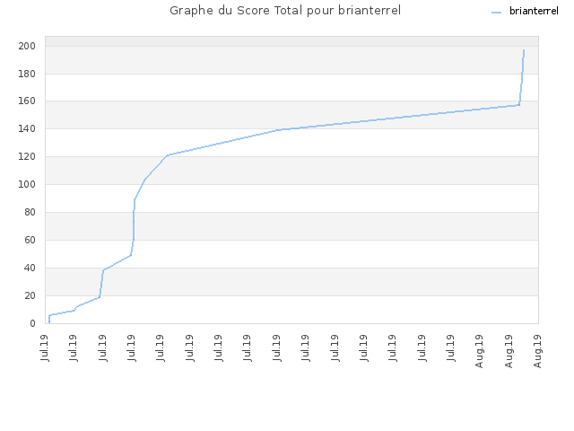 Graphe du Score Total pour brianterrel