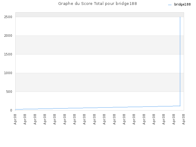Graphe du Score Total pour bridge188