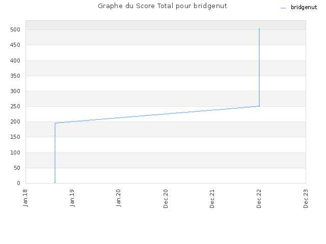 Graphe du Score Total pour bridgenut