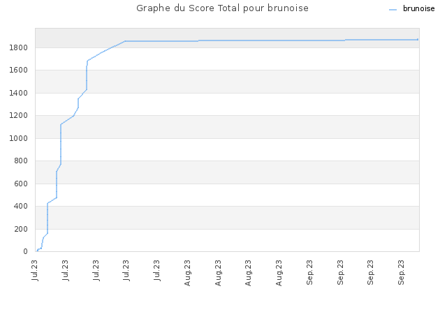Graphe du Score Total pour brunoise