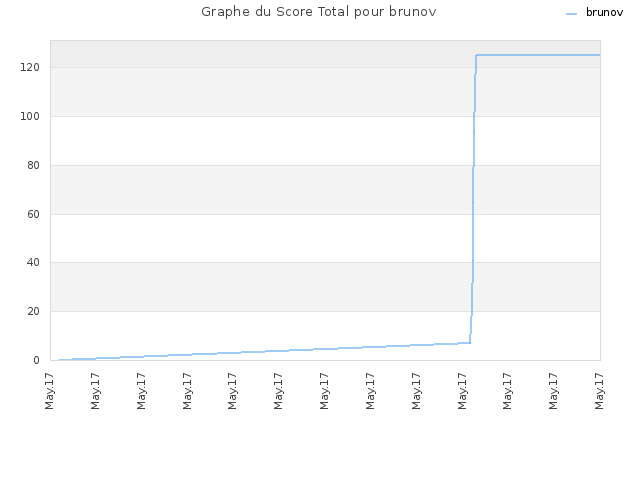 Graphe du Score Total pour brunov