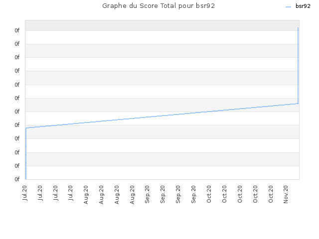 Graphe du Score Total pour bsr92