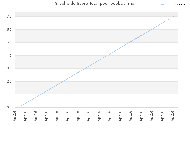 Graphe du Score Total pour bubbasnmp