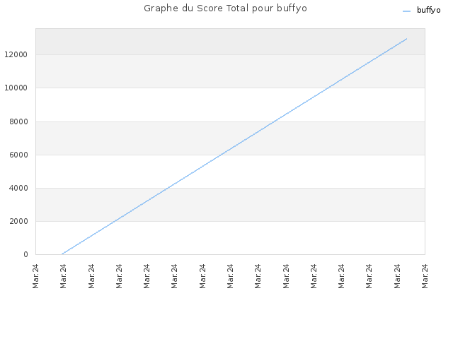 Graphe du Score Total pour buffyo