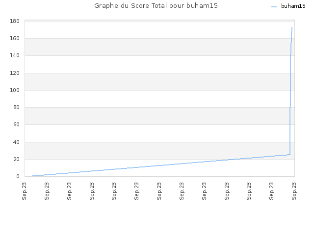 Graphe du Score Total pour buham15