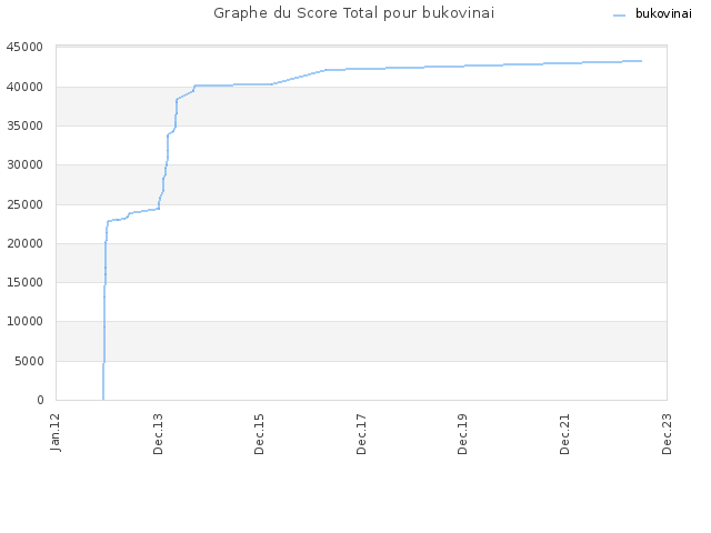 Graphe du Score Total pour bukovinai