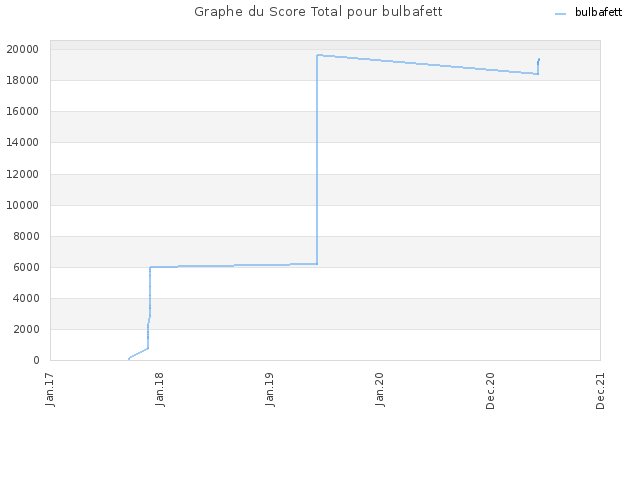 Graphe du Score Total pour bulbafett