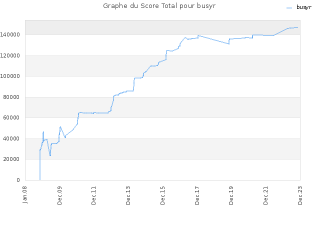 Graphe du Score Total pour busyr