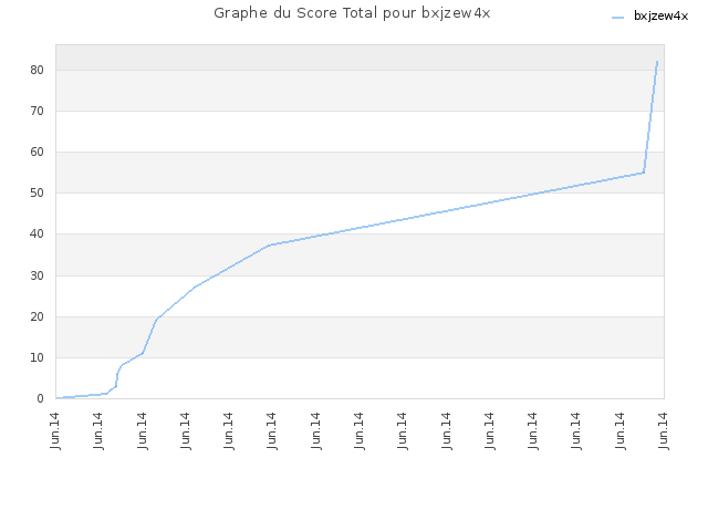 Graphe du Score Total pour bxjzew4x