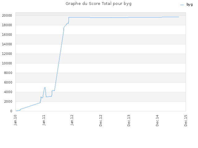 Graphe du Score Total pour byg