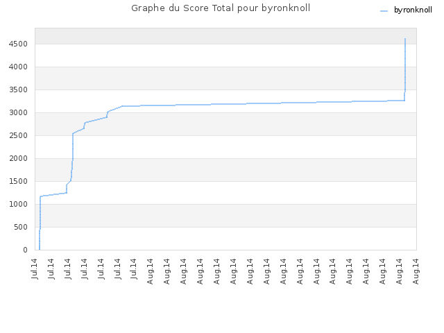 Graphe du Score Total pour byronknoll