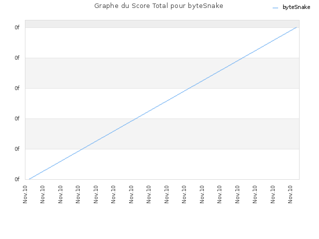 Graphe du Score Total pour byteSnake