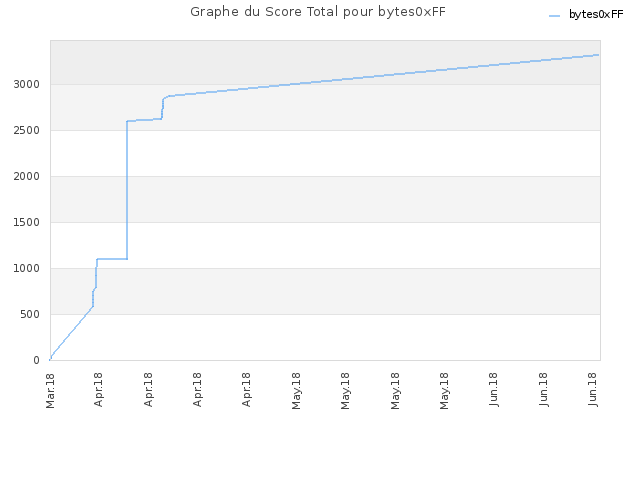 Graphe du Score Total pour bytes0xFF