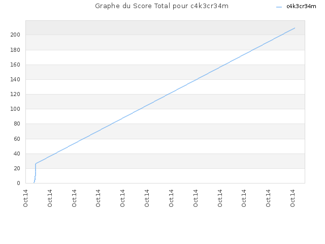 Graphe du Score Total pour c4k3cr34m
