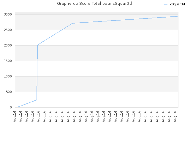 Graphe du Score Total pour cSquar3d