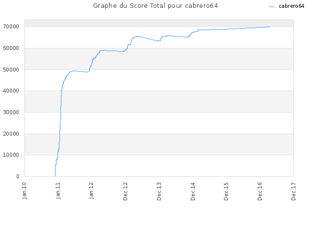 Graphe du Score Total pour cabrero64