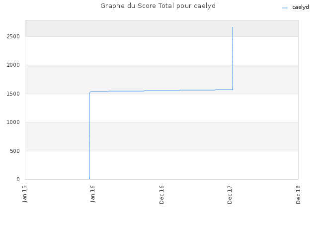 Graphe du Score Total pour caelyd