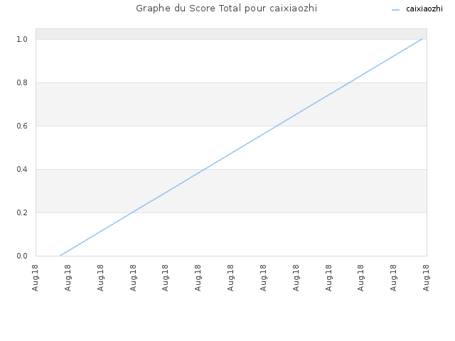 Graphe du Score Total pour caixiaozhi