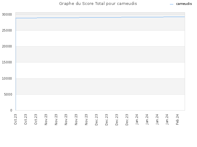 Graphe du Score Total pour cameudis