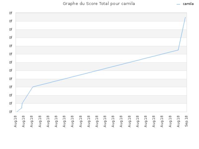 Graphe du Score Total pour camila