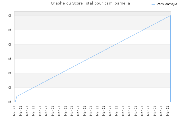 Graphe du Score Total pour camiloamejia