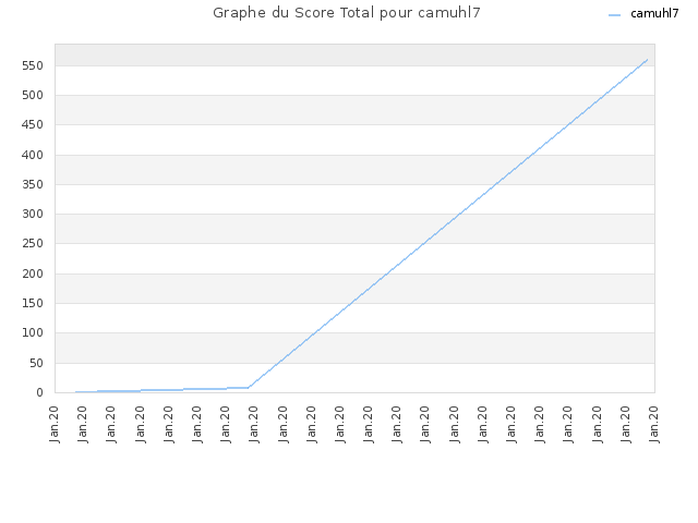 Graphe du Score Total pour camuhl7
