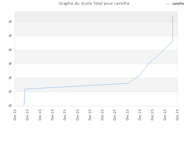 Graphe du Score Total pour canofre