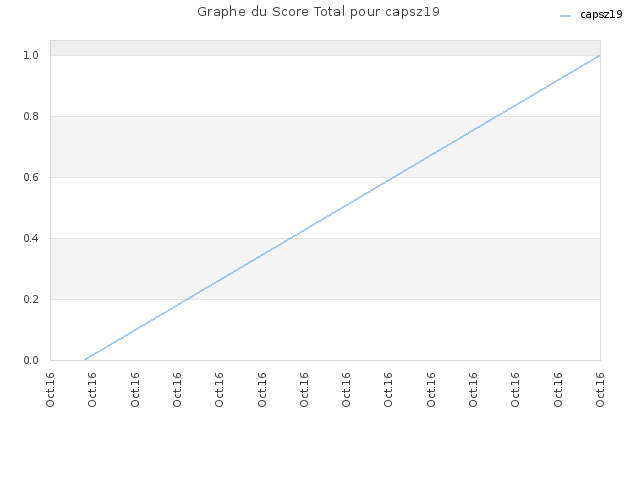 Graphe du Score Total pour capsz19