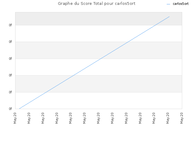 Graphe du Score Total pour carlos5ort