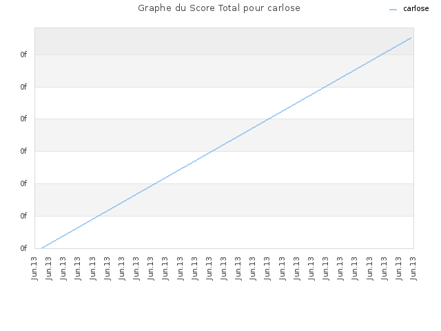 Graphe du Score Total pour carlose