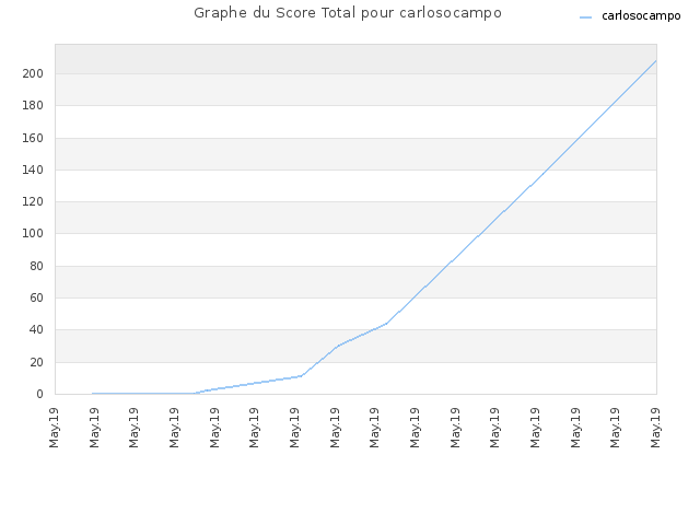 Graphe du Score Total pour carlosocampo