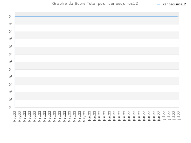 Graphe du Score Total pour carlosquiros12
