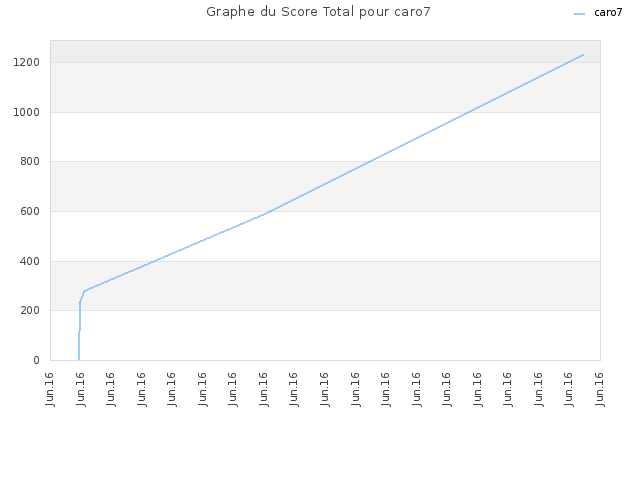 Graphe du Score Total pour caro7