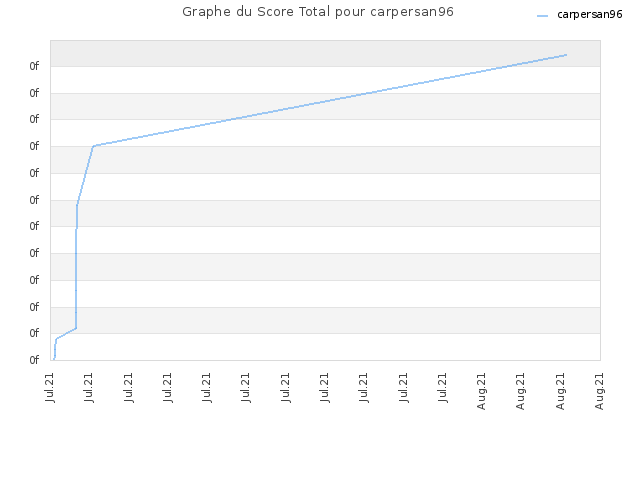 Graphe du Score Total pour carpersan96