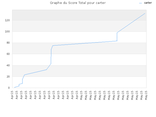 Graphe du Score Total pour carter