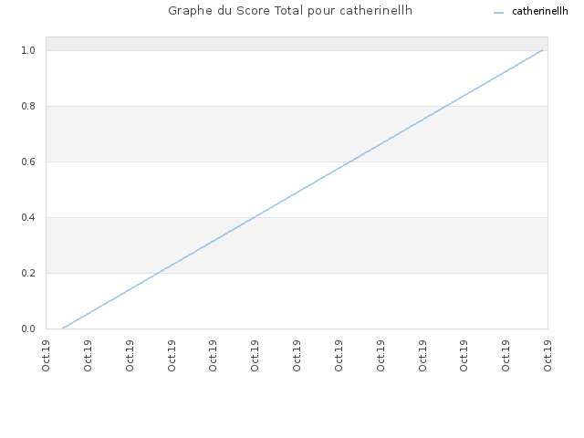 Graphe du Score Total pour catherinellh