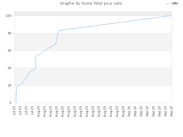 Graphe du Score Total pour cato