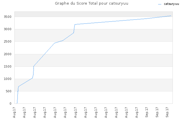 Graphe du Score Total pour catsuryuu