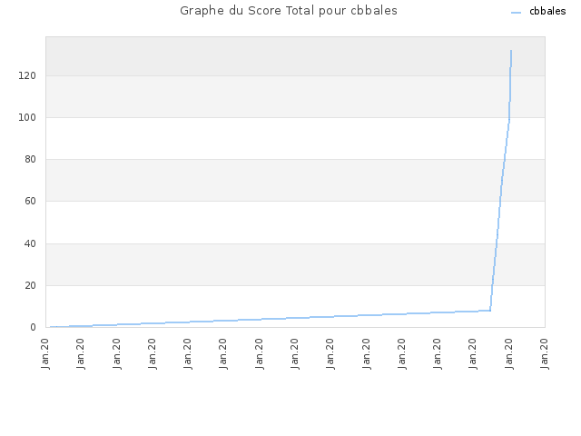 Graphe du Score Total pour cbbales
