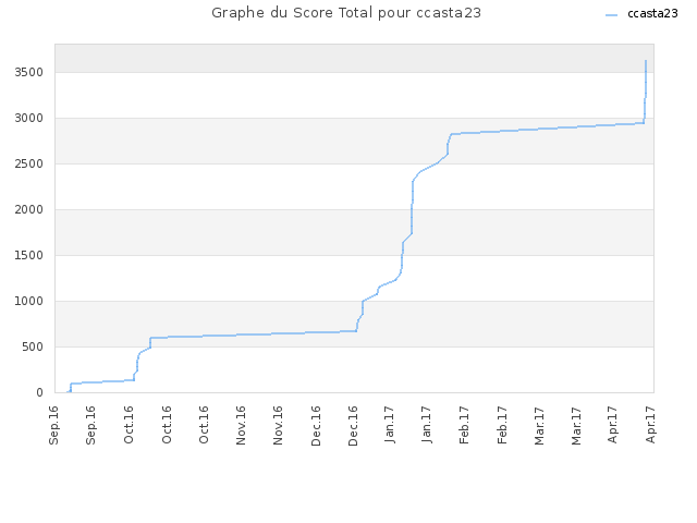 Graphe du Score Total pour ccasta23