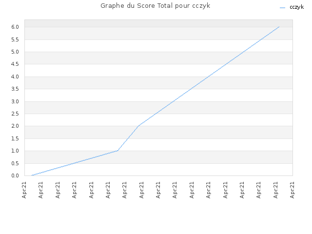 Graphe du Score Total pour cczyk