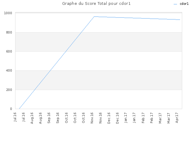Graphe du Score Total pour cdor1