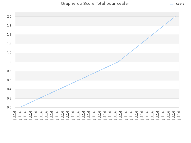 Graphe du Score Total pour cebler
