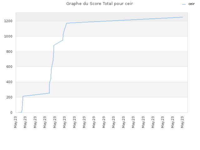 Graphe du Score Total pour ceir