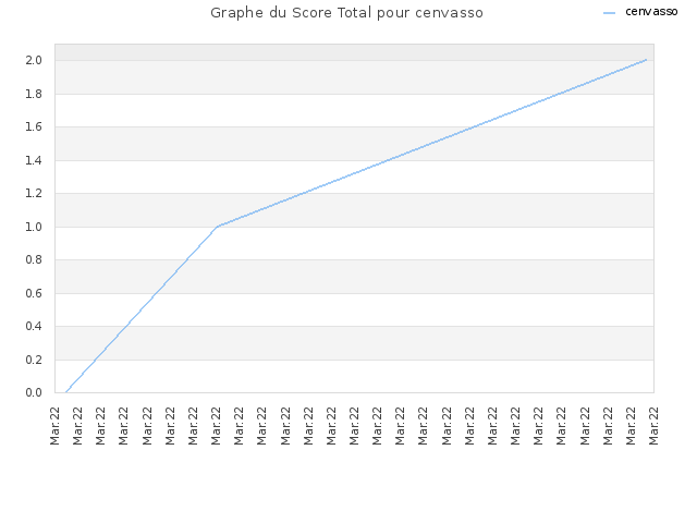 Graphe du Score Total pour cenvasso