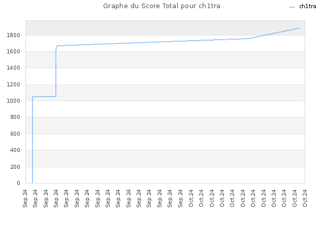 Graphe du Score Total pour ch1tra