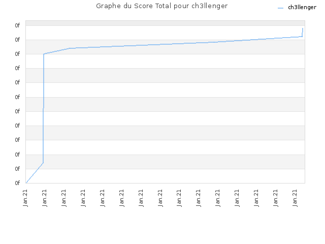 Graphe du Score Total pour ch3llenger