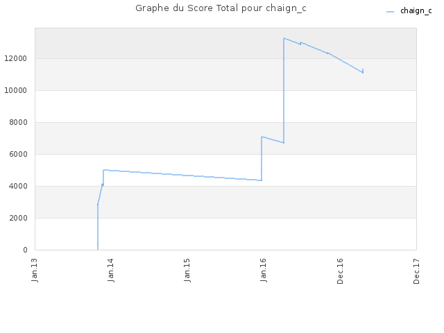 Graphe du Score Total pour chaign_c