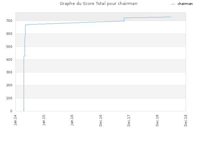 Graphe du Score Total pour chairman