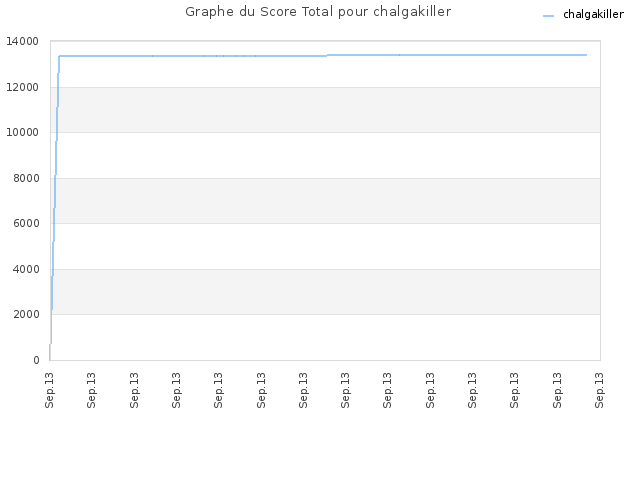 Graphe du Score Total pour chalgakiller